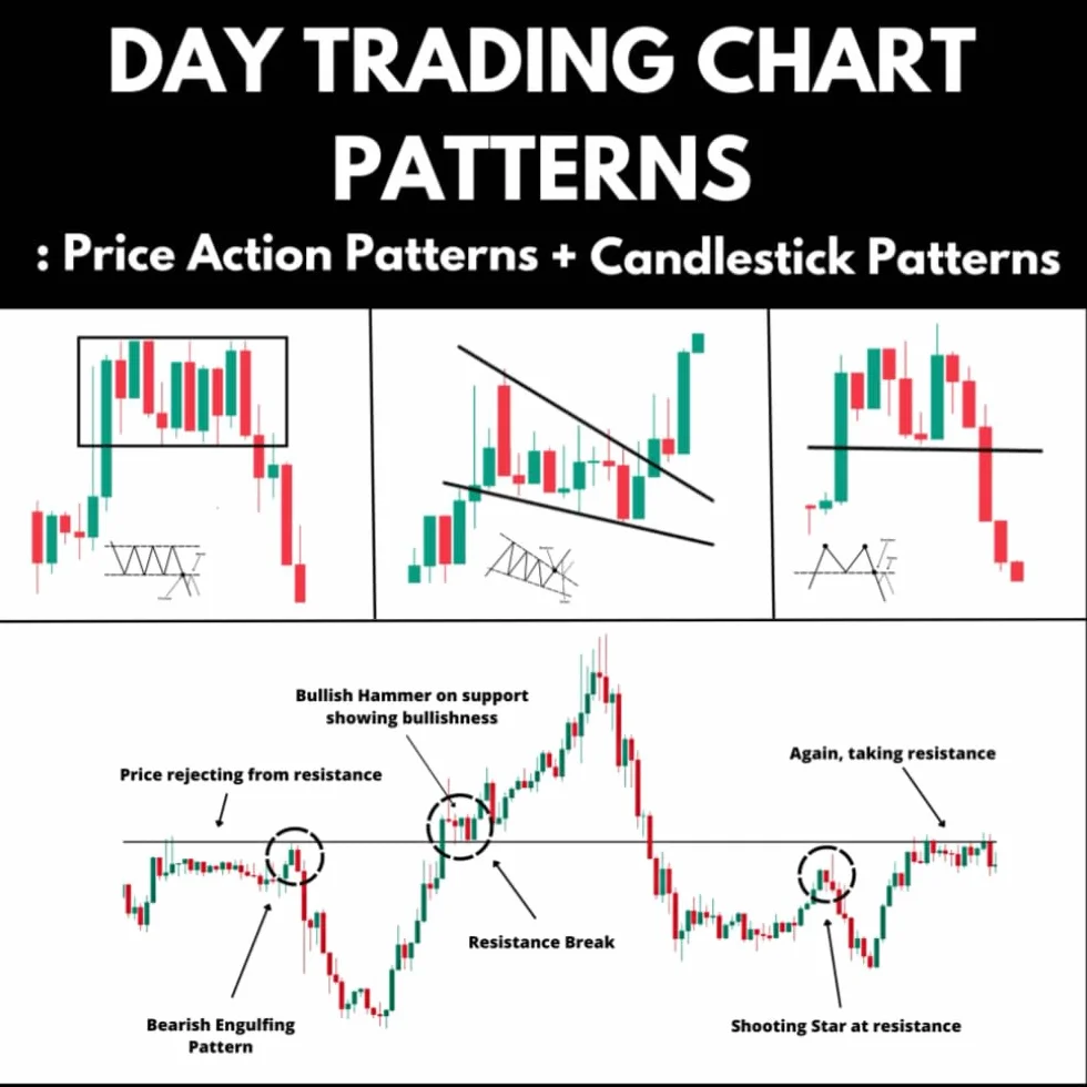 Day Trading Chart Patterns : Price Action Patterns + Candlestick Patterns