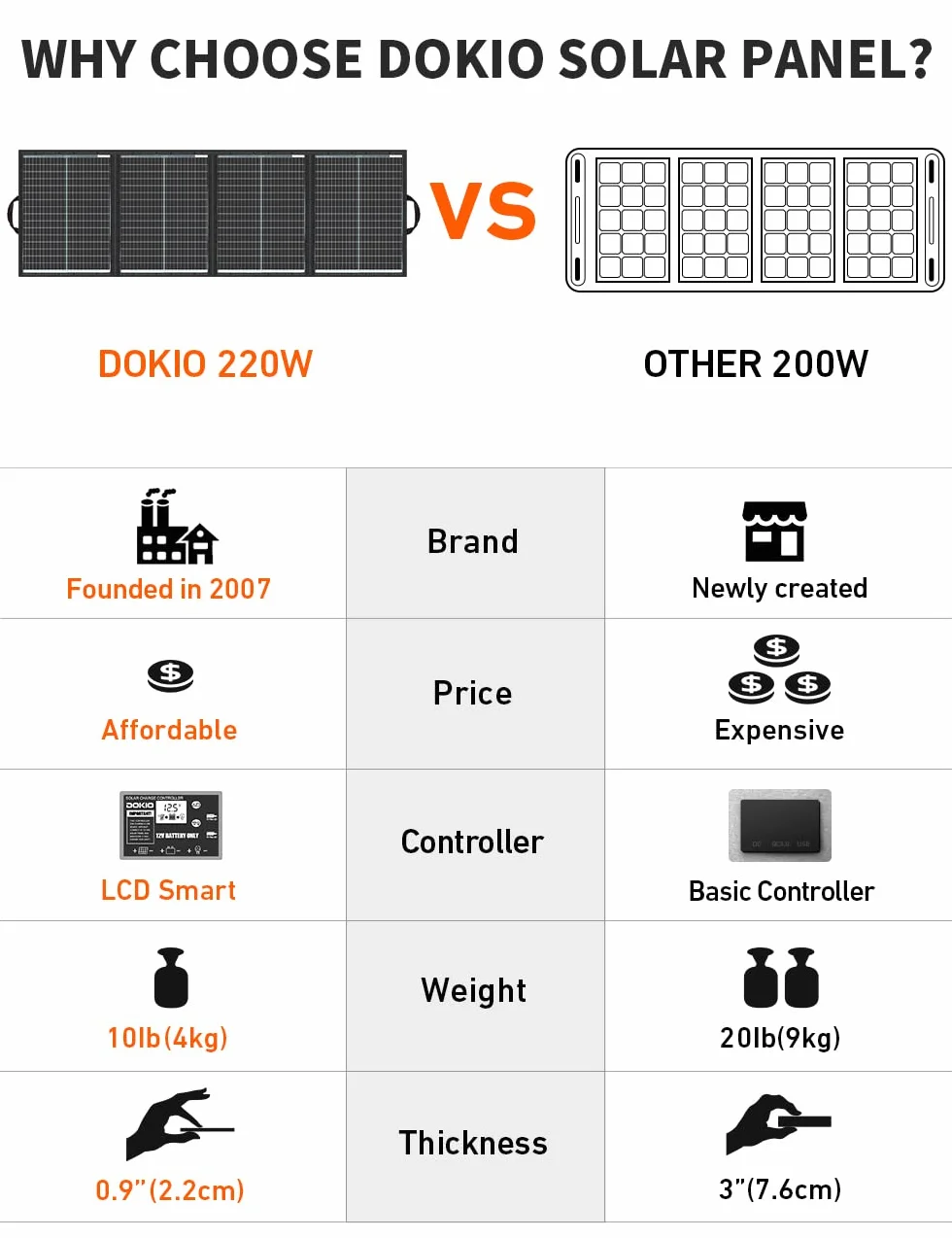 DOKIO Monokrystaliczny panel słoneczny, składany, 200 W, 36 V, z regulatorem ładowania słonecznego i kablem do akumulatora samochodowego 24 V, AGM, akumulatora żelowego, baterii kwasowej, plug and