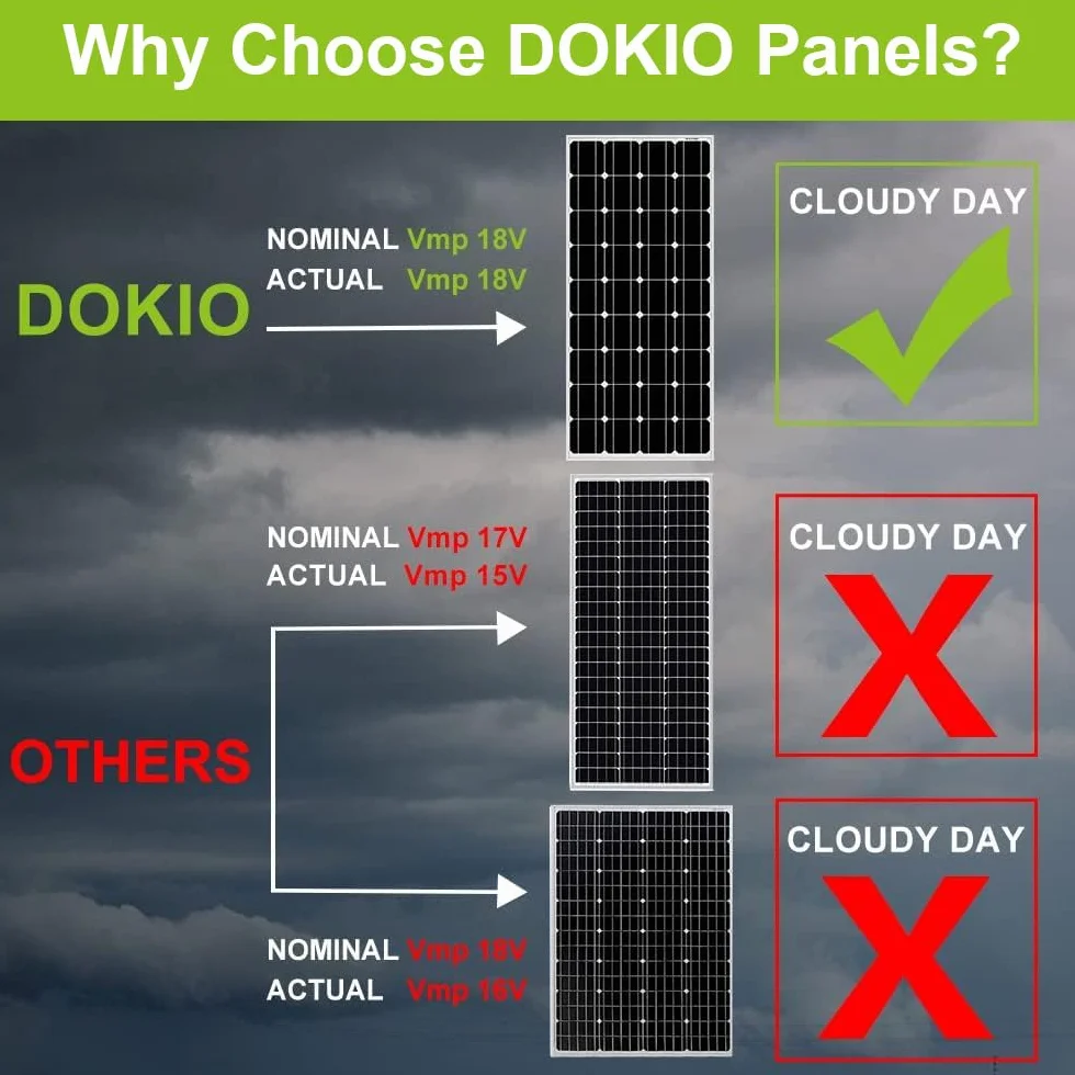 DOKIO Panel słoneczny 100 W, z atestem TÜV, monokrystaliczny moduł solarny do akumulatora samochodowego 12 V, AGM, akumulator żelowy idealny do przyczep kempingowych, na kemping, do domku ogrodowego