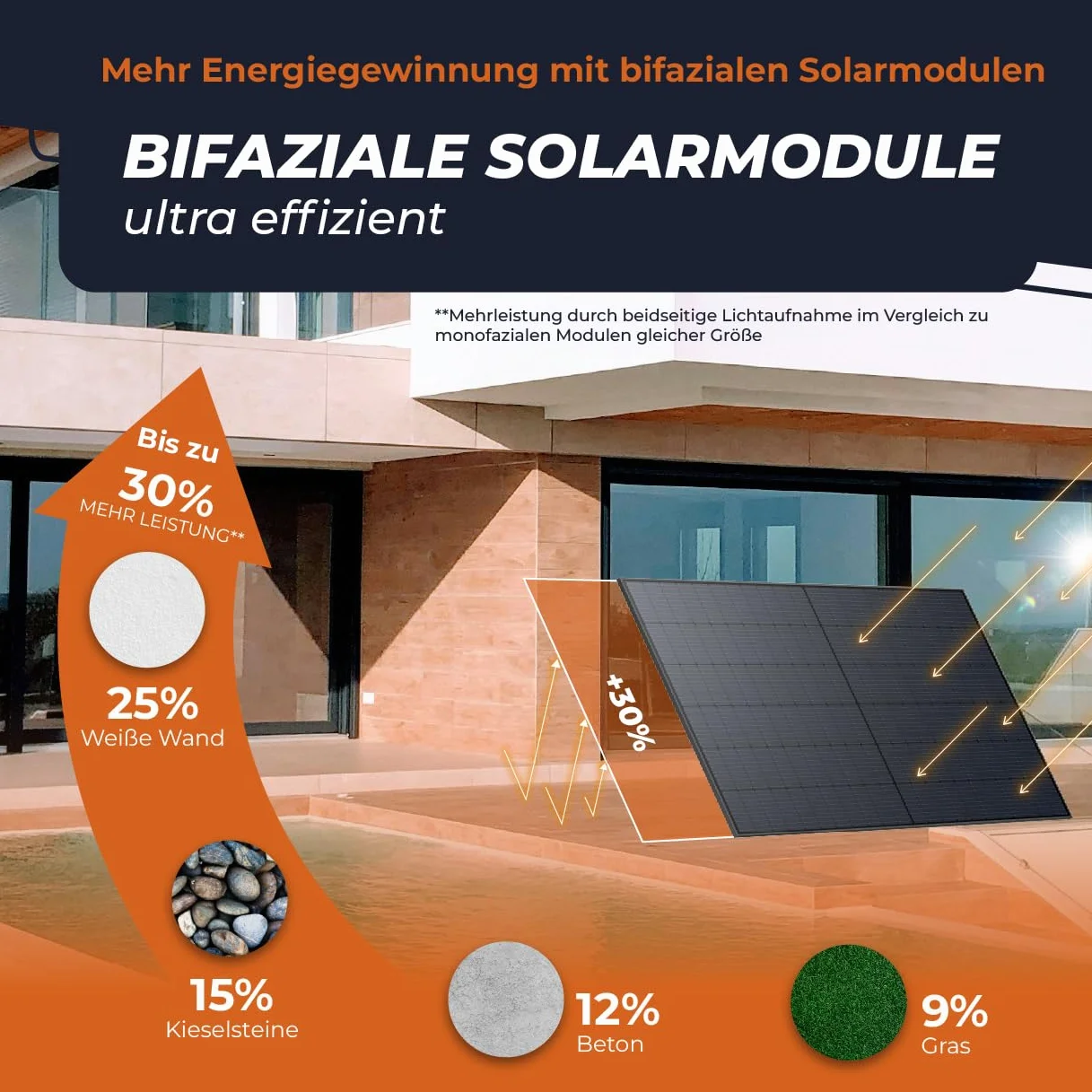 Solarway Panel słoneczny 500 W, Full Black, dwufazowy, szklany/szklany panel PV z pozytywną tolerancją mocy 0-5 W, typ N, odpowiedni do elektrowni balkonowych